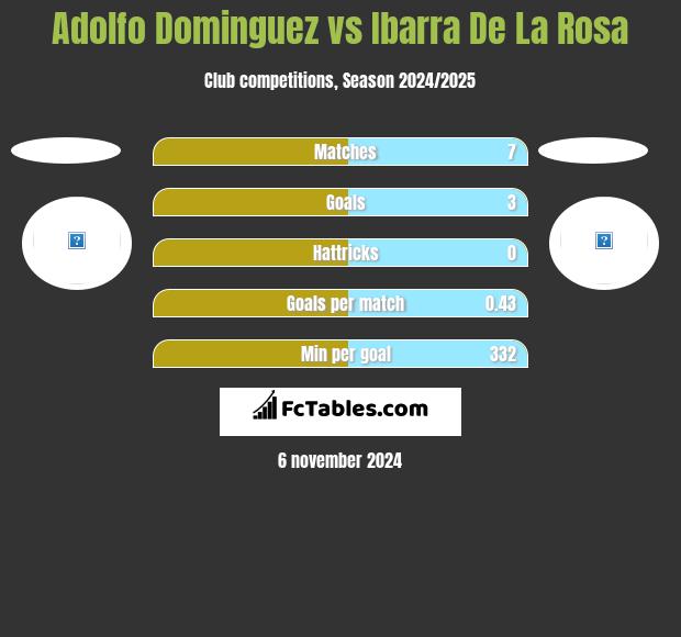 Adolfo Dominguez vs Ibarra De La Rosa h2h player stats