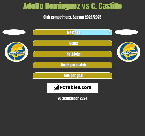 Adolfo Dominguez vs C. Castillo h2h player stats