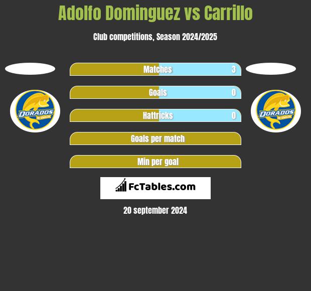 Adolfo Dominguez vs Carrillo h2h player stats