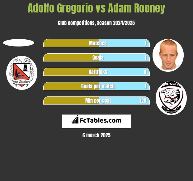 Adolfo Gregorio vs Adam Rooney h2h player stats