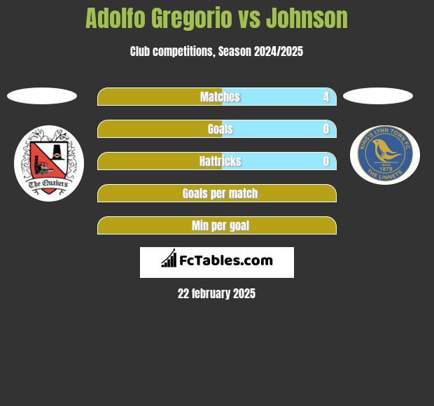 Adolfo Gregorio vs Johnson h2h player stats