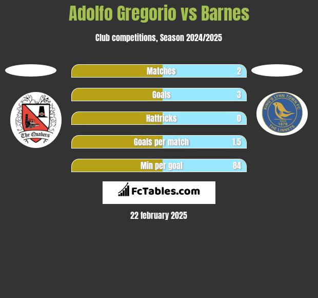 Adolfo Gregorio vs Barnes h2h player stats