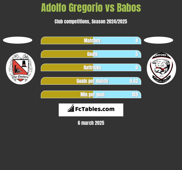 Adolfo Gregorio vs Babos h2h player stats