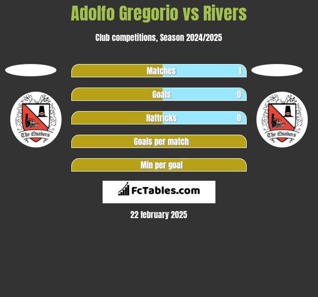 Adolfo Gregorio vs Rivers h2h player stats