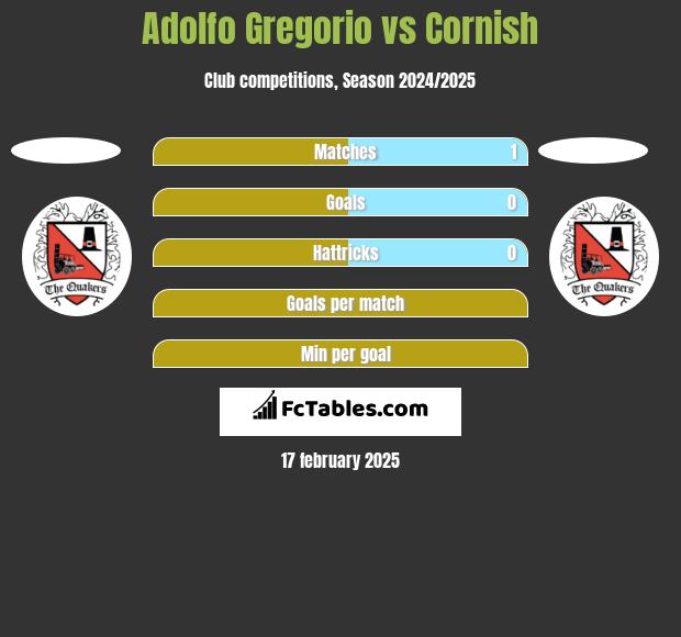 Adolfo Gregorio vs Cornish h2h player stats