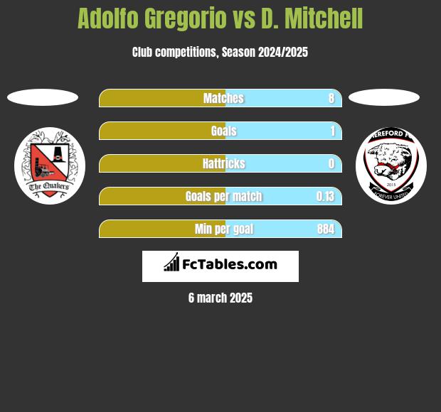 Adolfo Gregorio vs D. Mitchell h2h player stats