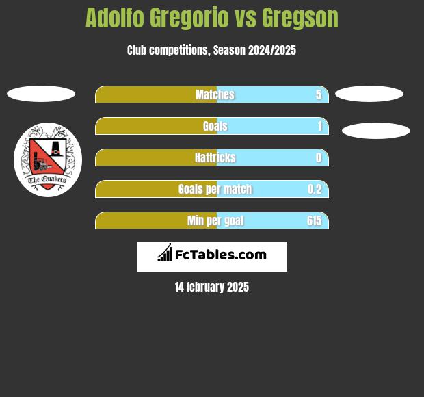 Adolfo Gregorio vs Gregson h2h player stats