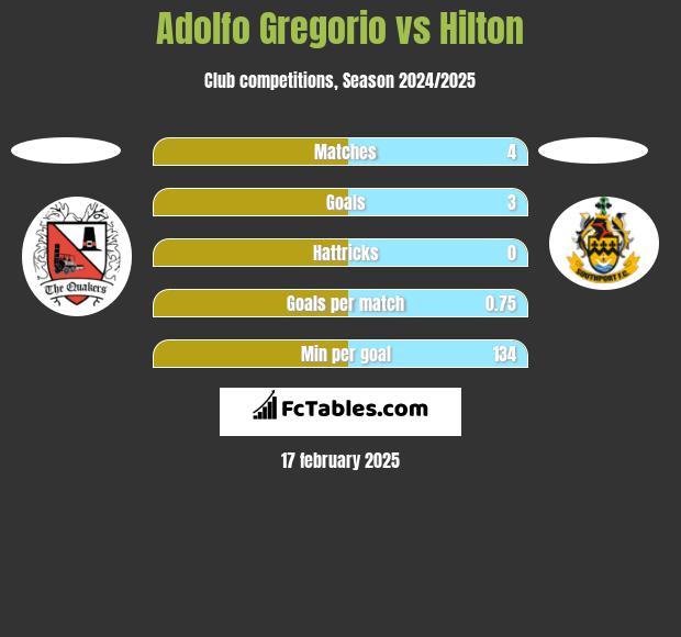 Adolfo Gregorio vs Hilton h2h player stats