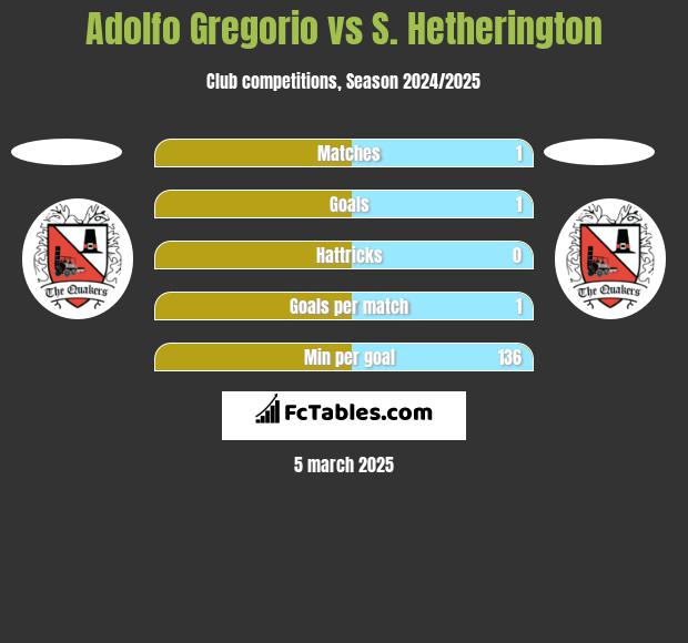 Adolfo Gregorio vs S. Hetherington h2h player stats