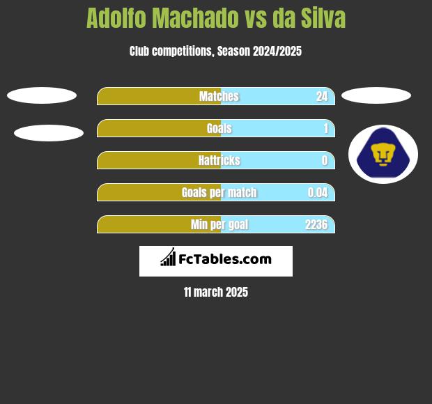 Adolfo Machado vs da Silva h2h player stats