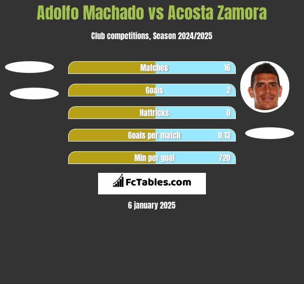 Adolfo Machado vs Acosta Zamora h2h player stats