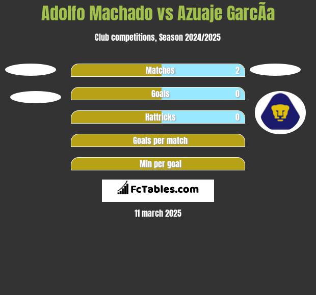 Adolfo Machado vs Azuaje GarcÃ­a h2h player stats