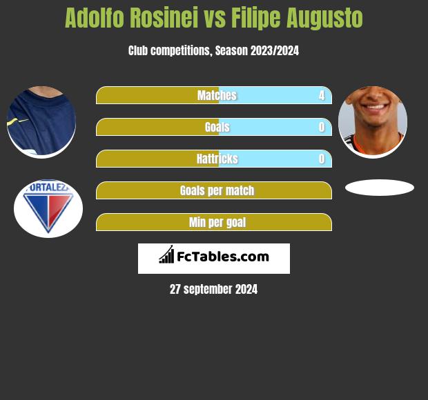 Adolfo Rosinei vs Filipe Augusto h2h player stats