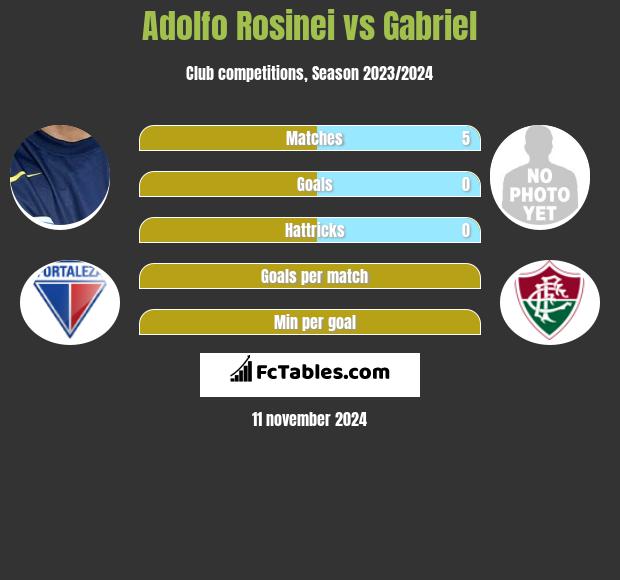 Adolfo Rosinei vs Gabriel h2h player stats