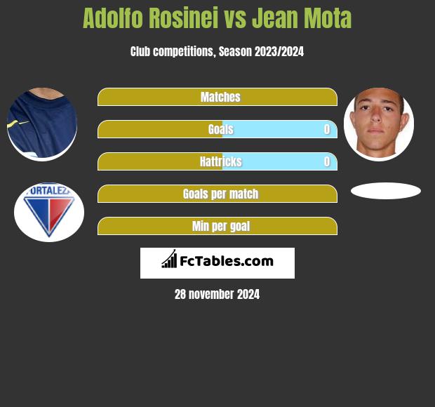 Adolfo Rosinei vs Jean Mota h2h player stats