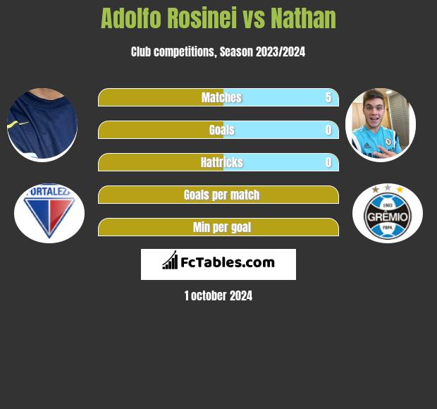 Adolfo Rosinei vs Nathan h2h player stats