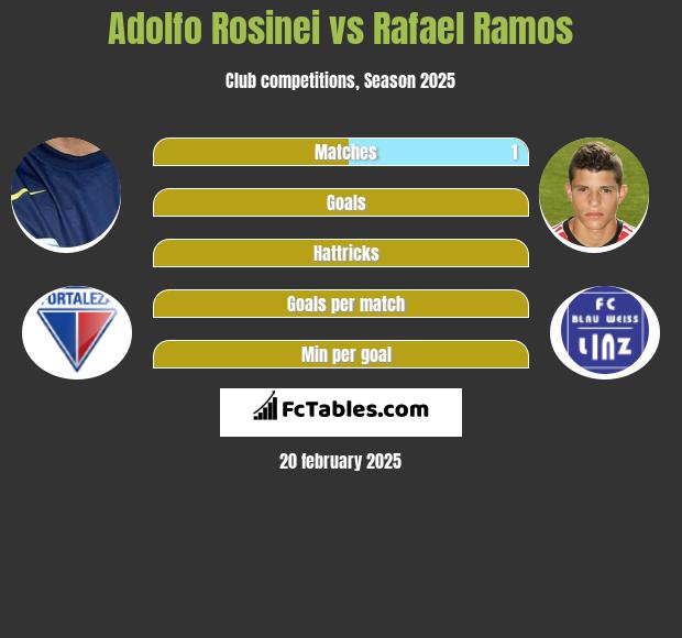 Adolfo Rosinei vs Rafael Ramos h2h player stats