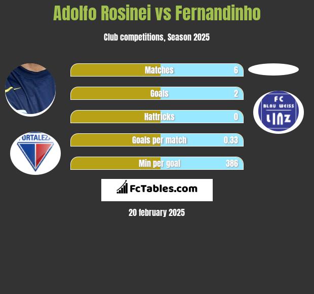 Adolfo Rosinei vs Fernandinho h2h player stats