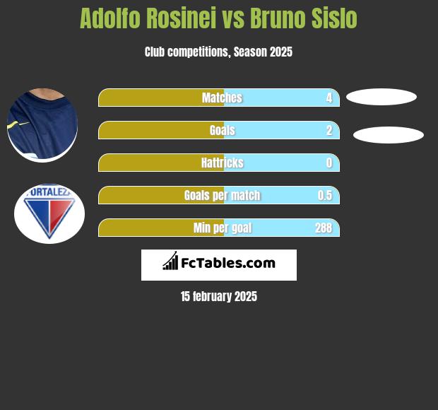 Adolfo Rosinei vs Bruno Sislo h2h player stats