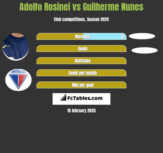 Adolfo Rosinei vs Guilherme Nunes h2h player stats