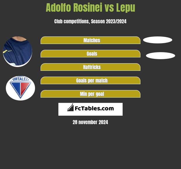 Adolfo Rosinei vs Lepu h2h player stats