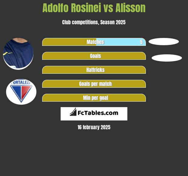 Adolfo Rosinei vs Alisson h2h player stats