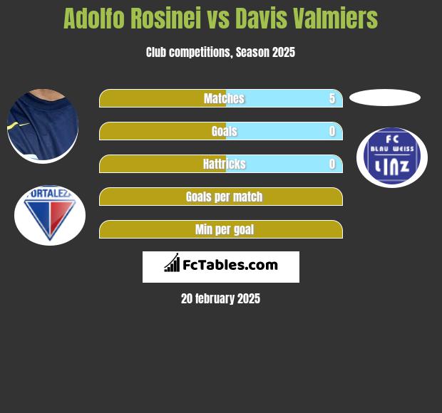 Adolfo Rosinei vs Davis Valmiers h2h player stats