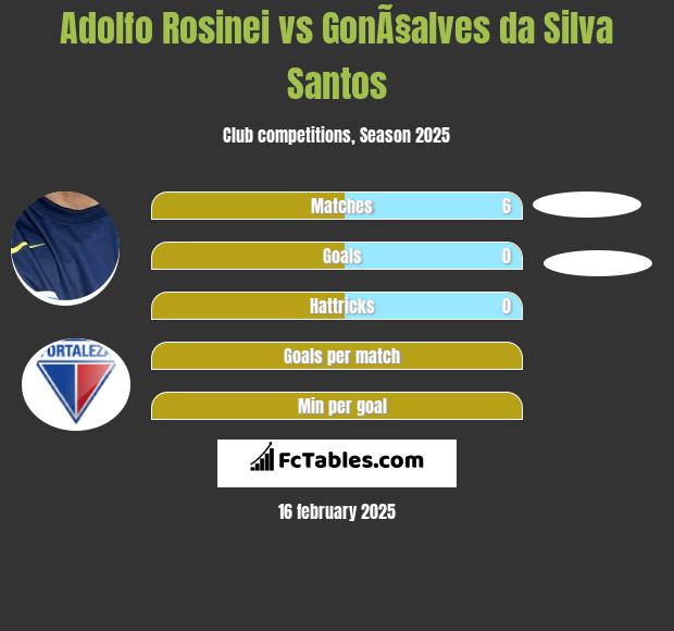 Adolfo Rosinei vs GonÃ§alves da Silva Santos h2h player stats