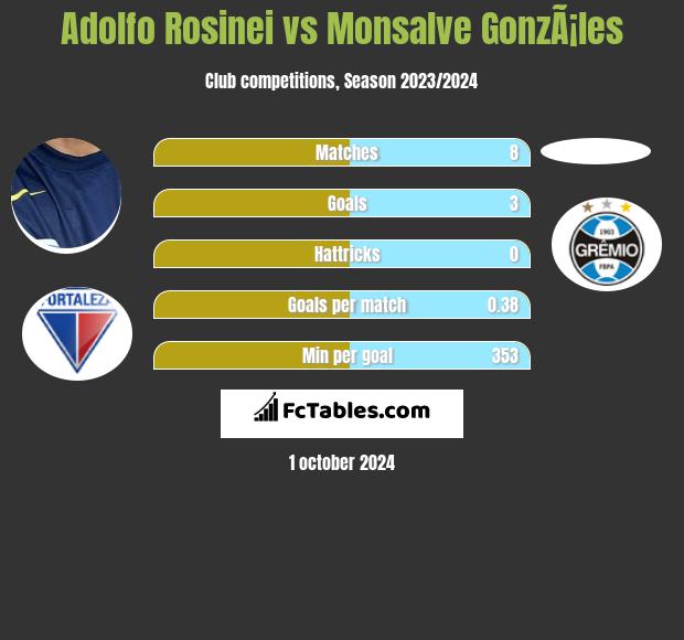 Adolfo Rosinei vs Monsalve GonzÃ¡les h2h player stats