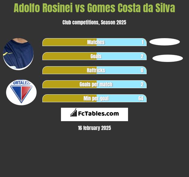 Adolfo Rosinei vs Gomes Costa da Silva h2h player stats