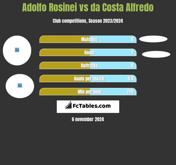 Adolfo Rosinei vs da Costa Alfredo h2h player stats