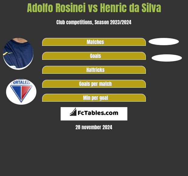 Adolfo Rosinei vs Henric da Silva h2h player stats