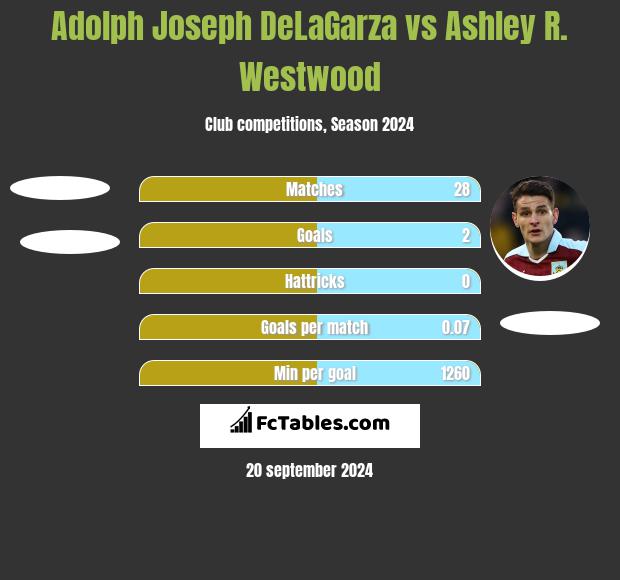 Adolph Joseph DeLaGarza vs Ashley R. Westwood h2h player stats