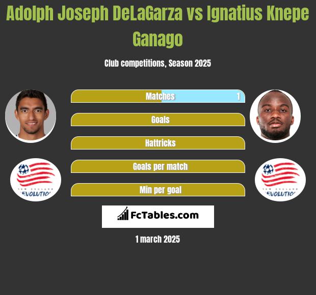 Adolph Joseph DeLaGarza vs Ignatius Knepe Ganago h2h player stats