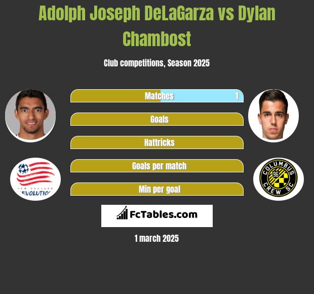 Adolph Joseph DeLaGarza vs Dylan Chambost h2h player stats