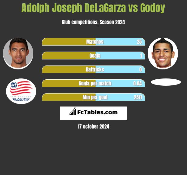 Adolph Joseph DeLaGarza vs Godoy h2h player stats