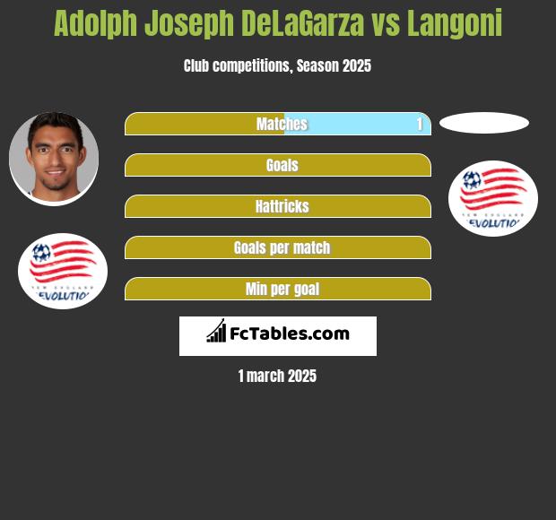 Adolph Joseph DeLaGarza vs Langoni h2h player stats