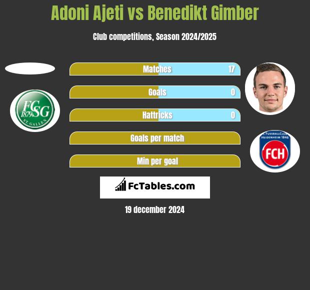 Adoni Ajeti vs Benedikt Gimber h2h player stats