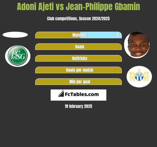 Adoni Ajeti vs Jean-Philippe Gbamin h2h player stats