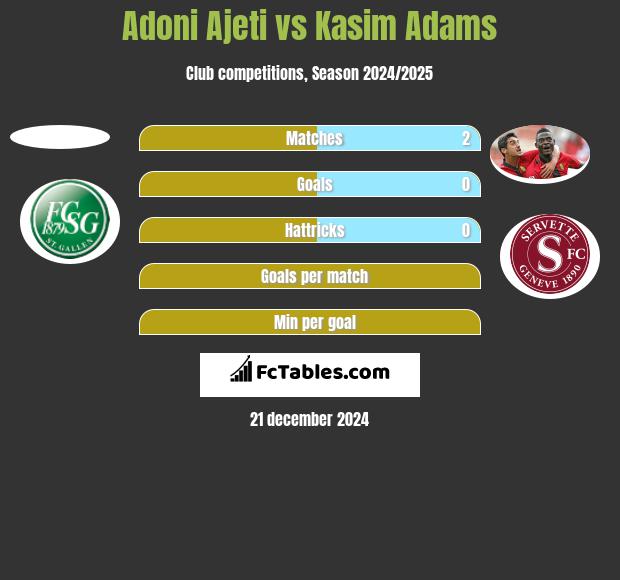 Adoni Ajeti vs Kasim Adams h2h player stats