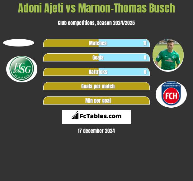 Adoni Ajeti vs Marnon-Thomas Busch h2h player stats