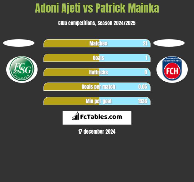 Adoni Ajeti vs Patrick Mainka h2h player stats