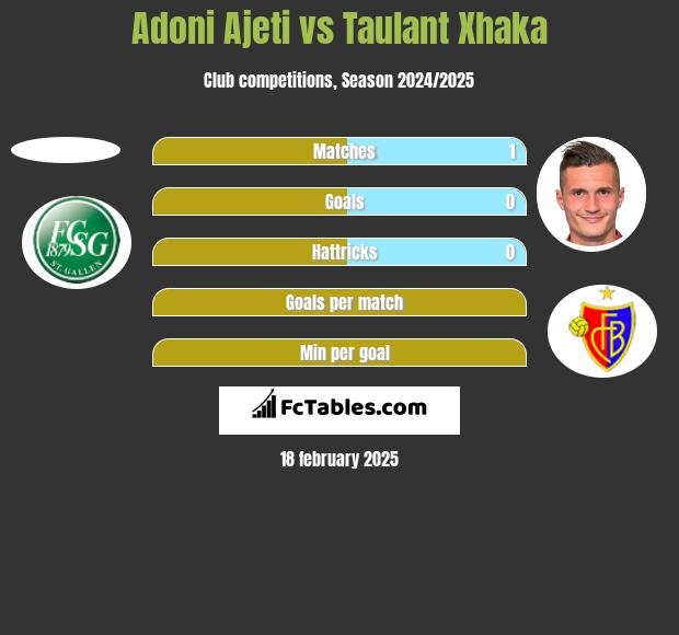 Adoni Ajeti vs Taulant Xhaka h2h player stats