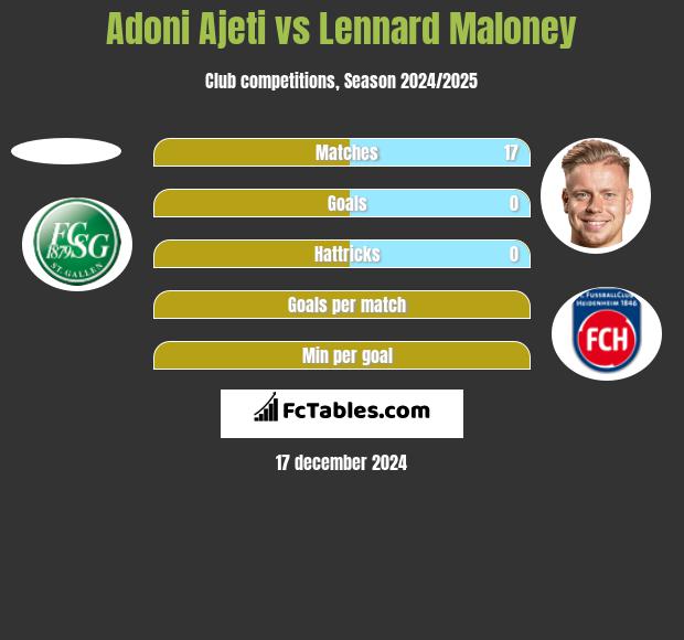 Adoni Ajeti vs Lennard Maloney h2h player stats