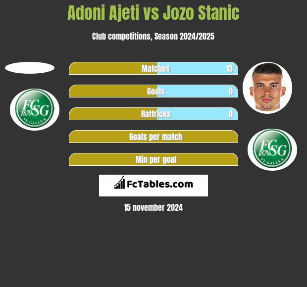 Adoni Ajeti vs Jozo Stanic h2h player stats