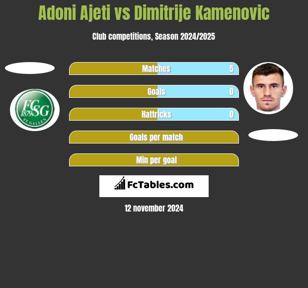 Adoni Ajeti vs Dimitrije Kamenovic h2h player stats