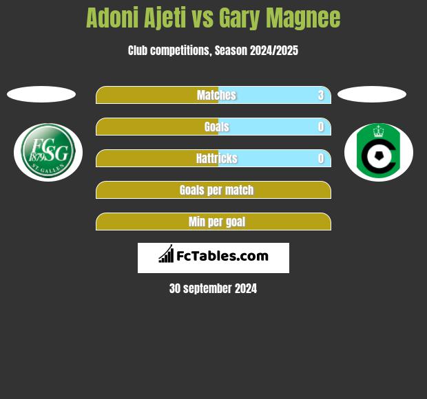 Adoni Ajeti vs Gary Magnee h2h player stats