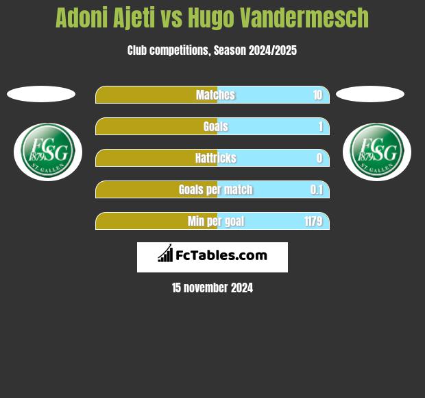 Adoni Ajeti vs Hugo Vandermesch h2h player stats