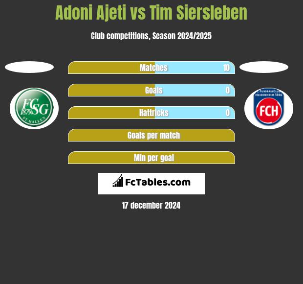 Adoni Ajeti vs Tim Siersleben h2h player stats