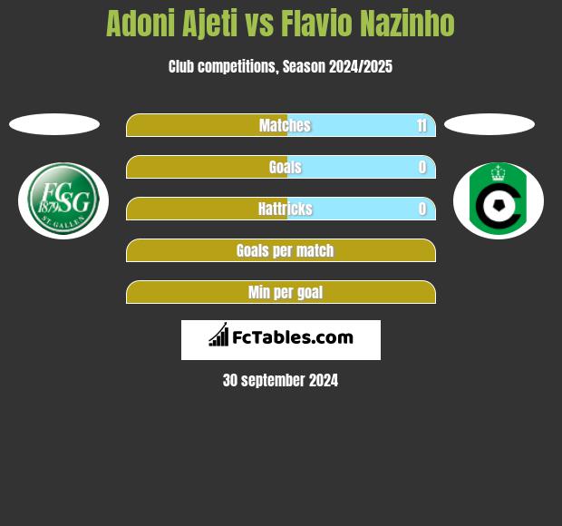 Adoni Ajeti vs Flavio Nazinho h2h player stats